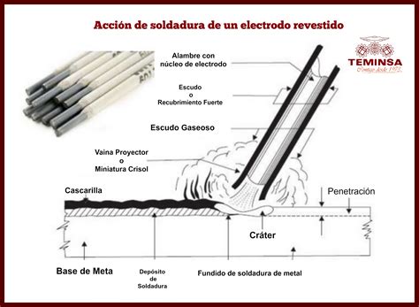 soldadura de metales no ferrosos pdf|Introducción a los electrodos. .